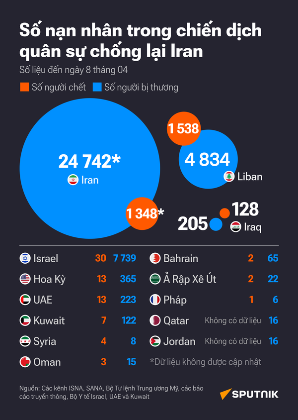 Có bao nhiêu người thiệt mạng và bị thương trong xung đột quân sự chống lại Iran? Dữ liệu tính đến ngày 8/04 - Sputnik Việt Nam