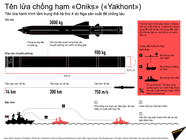 Tên lửa chống hạm «Oniks» («Yakhont») Tên lửa chống hạm «Oniks» («Yakhont») - Sputnik Việt Nam