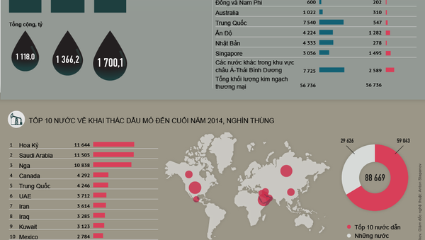 Phân bố lực lượng trên thị trường dầu mỏ thế giới - Sputnik Việt Nam