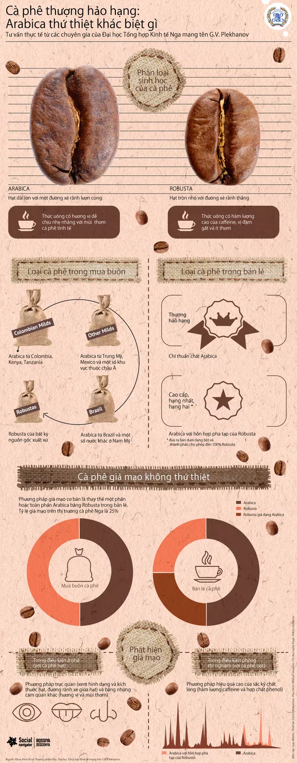 Cà phê thượng hảo hạng: Arabica thứ thiệt khác biệt gì Cà phê thượng hảo hạng: Arabica thứ thiệt khác biệt gì - Sputnik Việt Nam