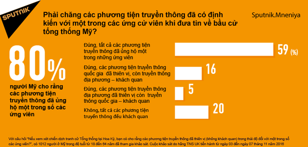Cuộc khảo sát của Sputnik.Mneniya Cuộc khảo sát của Sputnik.Mneniya - Sputnik Việt Nam