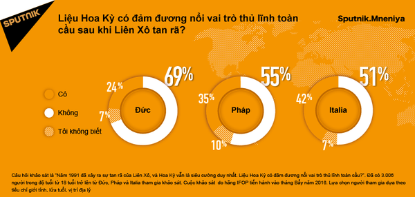 Mỹ không đảm đương nổi vai trò thủ lĩnh toàn cầu sau khi Liên Xô sụp đổ Mỹ không đảm đương nổi vai trò thủ lĩnh toàn cầu sau khi Liên Xô sụp đổ - Sputnik Việt Nam