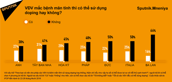 Thái độ của người châu Âu và người Mỹ về “dùng doping được phép” Thái độ của người châu Âu và người Mỹ về “dùng doping được phép” - Sputnik Việt Nam