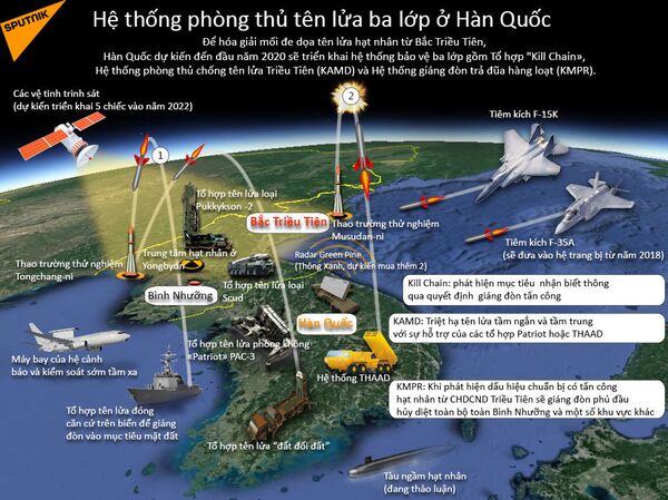 Hệ thống phòng thủ tên lửa ba lớp ở Hàn Quốc  - Sputnik Việt Nam
