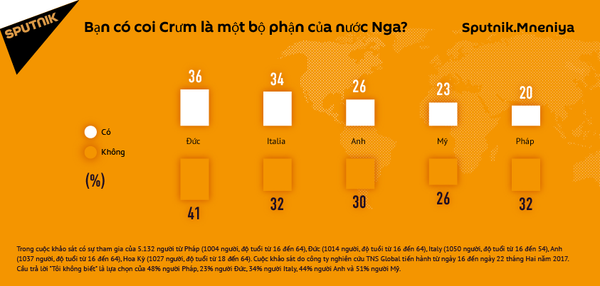 Bạn có coi Crưm là một bộ phận của nước Nga? - Sputnik Việt Nam