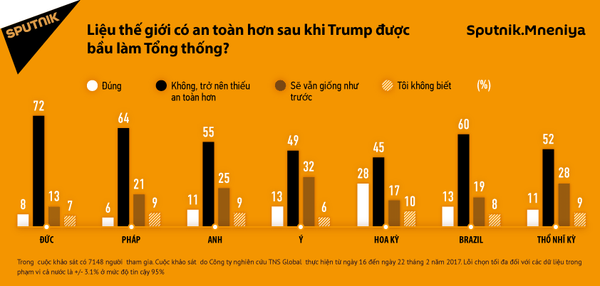 Liệu thế giới có an toàn hơn sau khi Trump được bầu làm Tổng thống? - Sputnik Việt Nam
