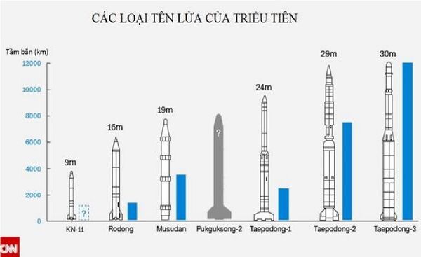 Các loại tên lửa của Triều Tiên Các loại tên lửa của Triều Tiên - Sputnik Việt Nam