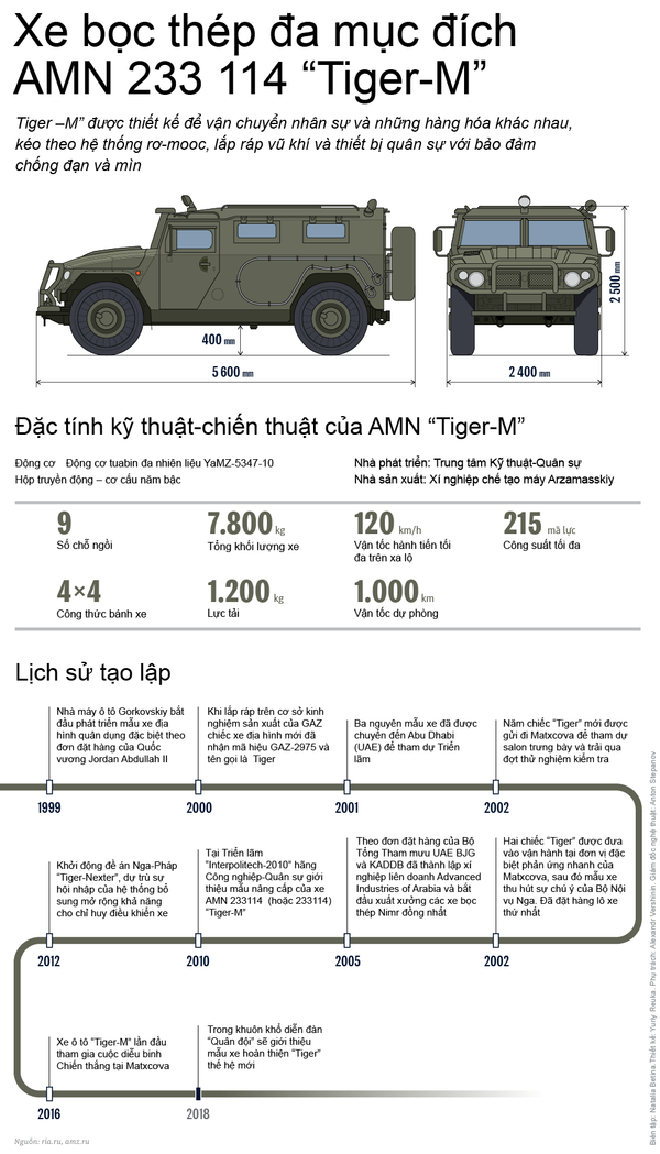 Xe bọc thép đa mục đích AMN 233 114 “Tiger-M” - Sputnik Việt Nam