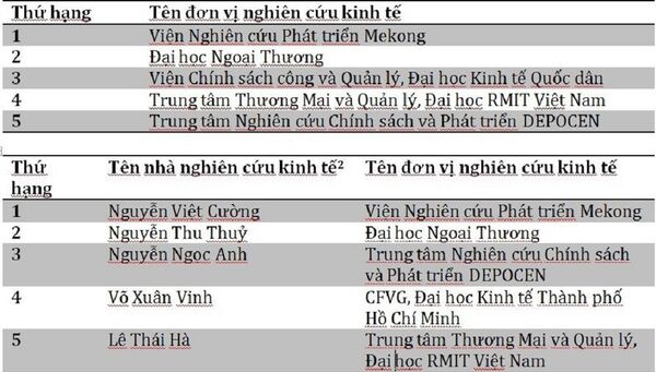 bảng xếp hạng 5 đơn vị nghiên cứu kinh tế hàng đầu Việt Nam và 5 nhà kinh tế hàng đầu Việt Nam tháng 7/2017 - Sputnik Việt Nam