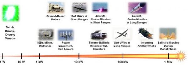 Sự phát triển của công suất vũ khí laser và các loại mục tiêu trong tương lai - Sputnik Việt Nam