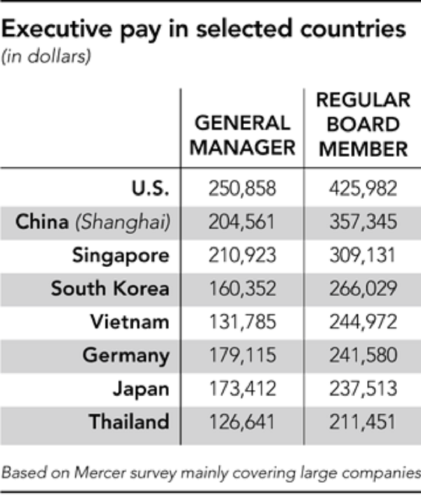 Thu nhập hậu hĩnh của các sếp doanh nghiệp tại Việt Nam - Sputnik Việt Nam