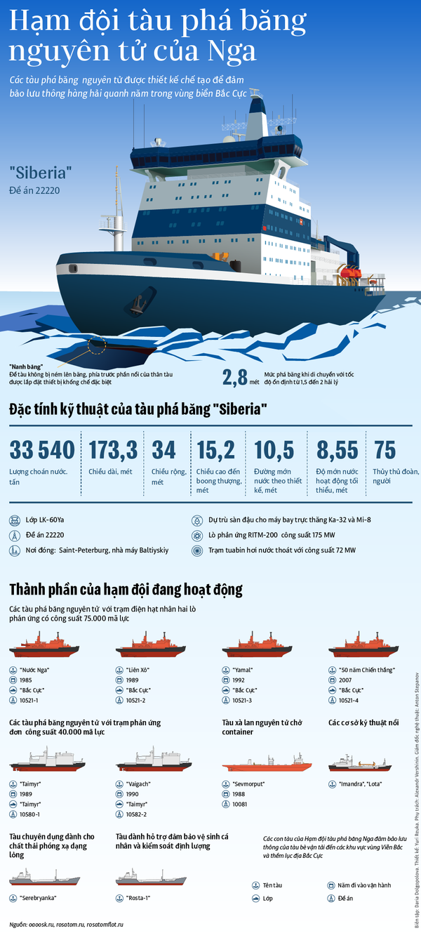 Hé lộ chi phí đóng hai tàu phá băng mới thuộc loại Arktika Hé lộ chi phí đóng hai tàu phá băng mới thuộc loại Arktika - Sputnik Việt Nam