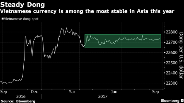 VND là một trong những đồng tiền ổn định nhất châu Á - Sputnik Việt Nam