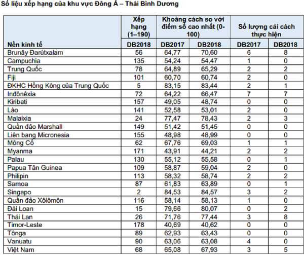 Báo cáo môi trường kinh doanh (Doing Business) 2018 - Sputnik Việt Nam
