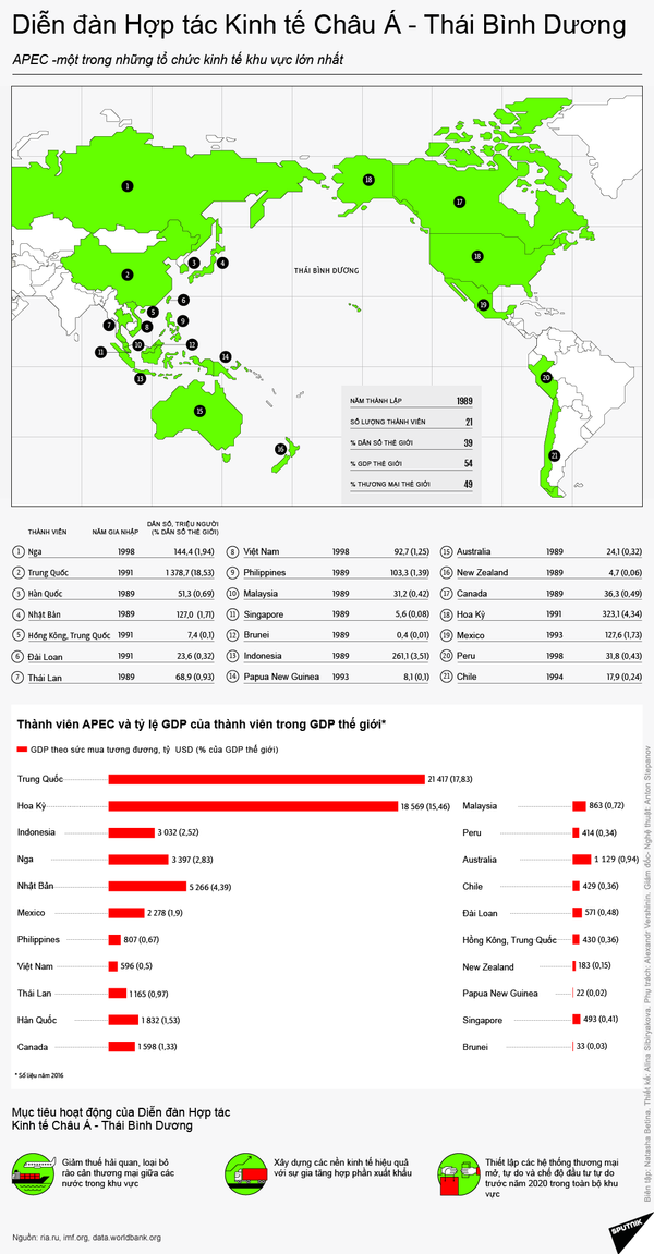 Diễn đàn Hợp tác Kinh tế Châu Á - Thái Bình Dương Diễn đàn Hợp tác Kinh tế Châu Á - Thái Bình Dương - Sputnik Việt Nam