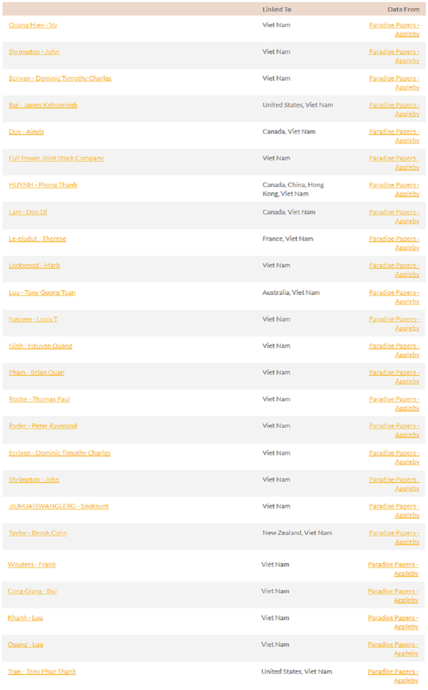 Danh sách các cá nhân - thực thể liên quan đến Việt Nam trong Hồ sơ Paradise Danh sách các cá nhân - thực thể liên quan đến Việt Nam trong Hồ sơ Paradise - Sputnik Việt Nam