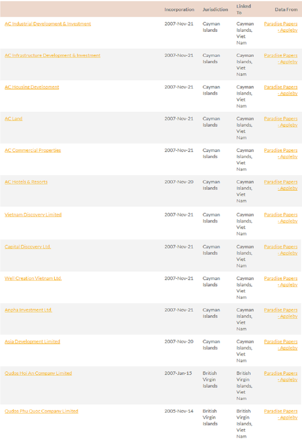 Danh sách các tổ chức liên quan đến Việt Nam trong Hồ sơ Paradise Danh sách các tổ chức liên quan đến Việt Nam trong Hồ sơ Paradise - Sputnik Việt Nam