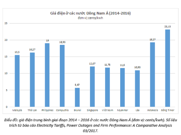 Giá điện ở các nước ĐNA - Sputnik Việt Nam