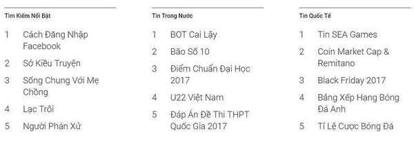 Top 5 từ khóa nổi bật, tin tức trong nước và tin tức quốc tế được người Việt Nam tìm kiếm trên Google năm 2017.  - Sputnik Việt Nam