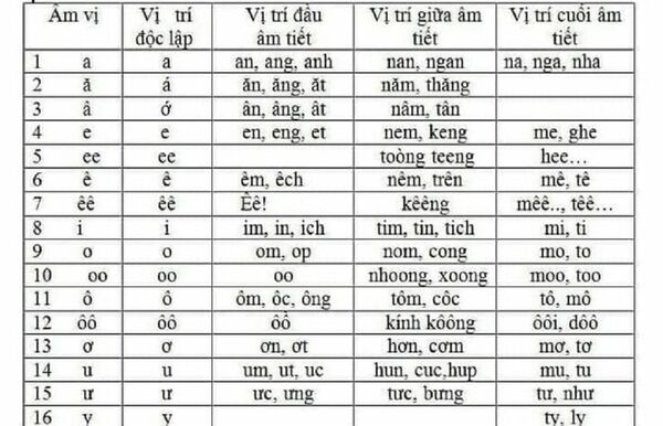 16 nguyên âm thể hiện bằng những chữ cái trong các vị trí điển hình độc lập hoặc đứng trong tổ hợp âm tiết có phụ âm đi cùng 16 nguyên âm thể hiện bằng những chữ cái trong các vị trí điển hình độc lập hoặc đứng trong tổ hợp âm tiết có phụ âm đi cùng - Sputnik Việt Nam