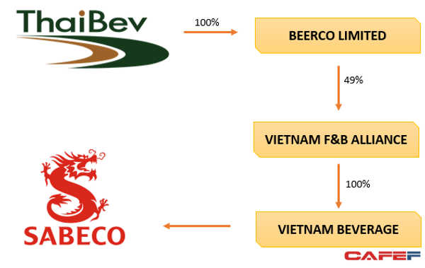 Toàn bộ số tiền trên chủ yếu được BeerCo cho Vietnam Beverage vay lại để thanh toán tiền mua cổ phần và các chi phí có liên quan. - Sputnik Việt Nam