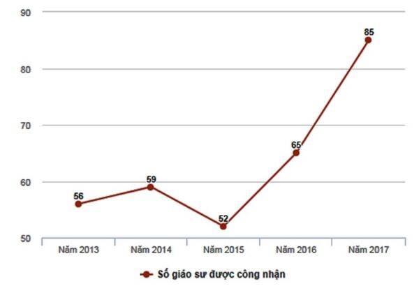 Số lượng giáo sư được công nhận 5 năm qua. - Sputnik Việt Nam