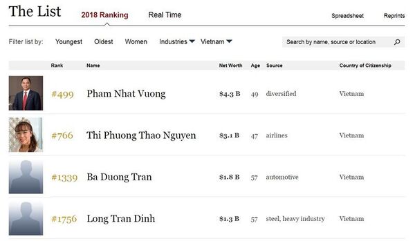 Tên của hai tỷ phú VIệt Nam mới xuất hiện trong danh sách của Forbes. Tên của hai tỷ phú VIệt Nam mới xuất hiện trong danh sách của Forbes. - Sputnik Việt Nam
