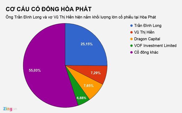 Ngoài việc đang là lãnh đạo cao nhất tại Hòa Phát, cá nhân ông Trần Đình Long cũng nắm giữ tới 381,5 triệu cổ phiếu HPG - Sputnik Việt Nam