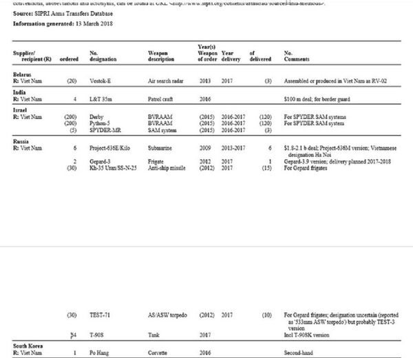 Báo cáo thống kê chuyển giao vũ khí năm 2017 đối với Việt Nam của SIPRI - Sputnik Việt Nam