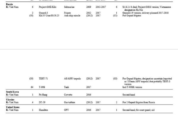 Báo cáo thống kê chuyển giao vũ khí năm 2017 đối với Việt Nam của SIPRI - Sputnik Việt Nam