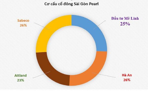 Cổ đông sáng lập của Sài Gòn Pearl - Sputnik Việt Nam
