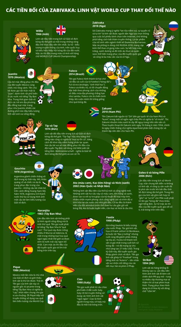 Các tiền bối của Zabivaka: linh vật world cup thay đổi thể nào  - Sputnik Việt Nam