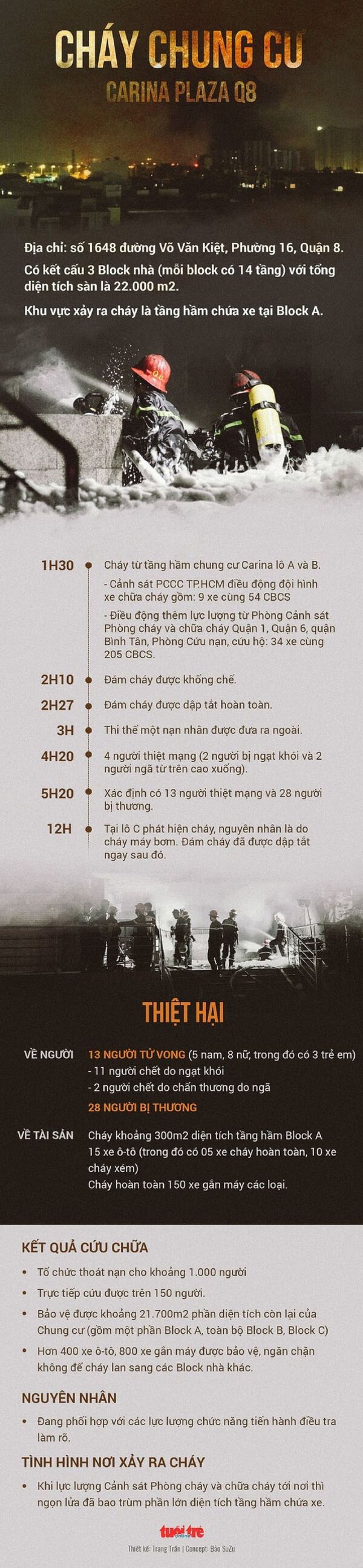 Vụ cháy chung cư Carina - Sputnik Việt Nam