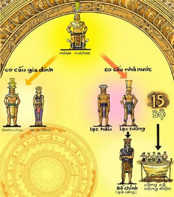 Cơ cấu tổ chức nhà nước thời Hùng Vương - Sputnik Việt Nam