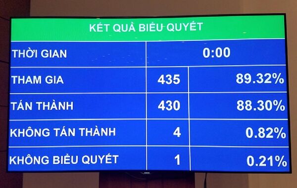 88,3% đại biểu Quốc hội biểu quyết thông qua Luật Quốc phòng (sửa đổi).  - Sputnik Việt Nam