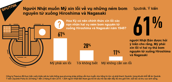 Người Nhật muốn Mỹ xin lỗi về vụ những ném bom nguyên tử xuống Hiroshima và Nagasaki - Sputnik Việt Nam
