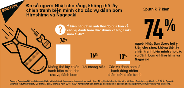 Đa số người Nhật cho rằng, không thể lấy chiến tranh biện minh cho các vụ đánh bom Hiroshima và Nagasaki  - Sputnik Việt Nam