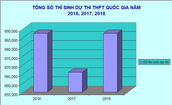 tổng số thí sinh dự thi - Sputnik Việt Nam