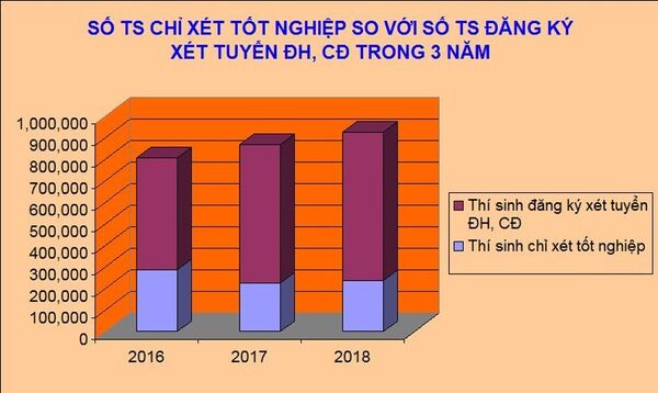 số TS chỉ xét tốt nghiệp so với TS đăng kýxét truyển ĐH - Sputnik Việt Nam