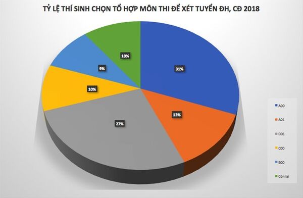 tỷ lệ thí sinh chọn ... - Sputnik Việt Nam