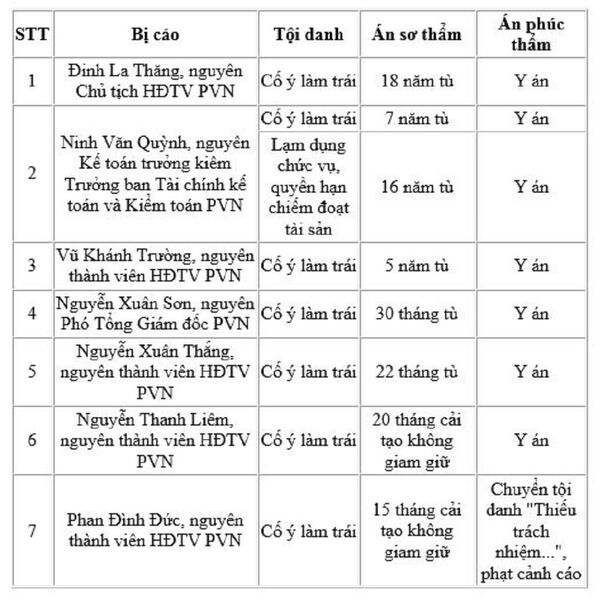 Mức án cụ thể dành cho các bị cáo - Sputnik Việt Nam