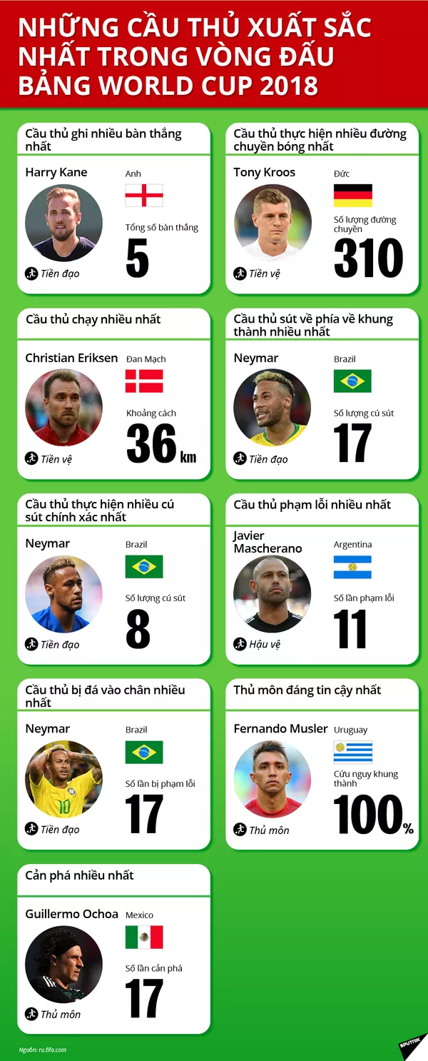 Những cầu thủ xuất sắc nhất trong vòng đấu bảng World Cup 2018 Những cầu thủ xuất sắc nhất trong vòng đấu bảng World Cup 2018 - Sputnik Việt Nam