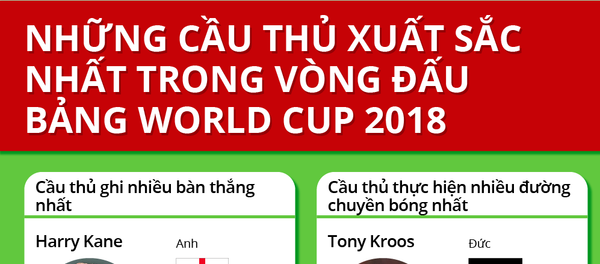 Những cầu thủ xuất sắc nhất trong vòng đấu bảng World Cup 2018 - Sputnik Việt Nam