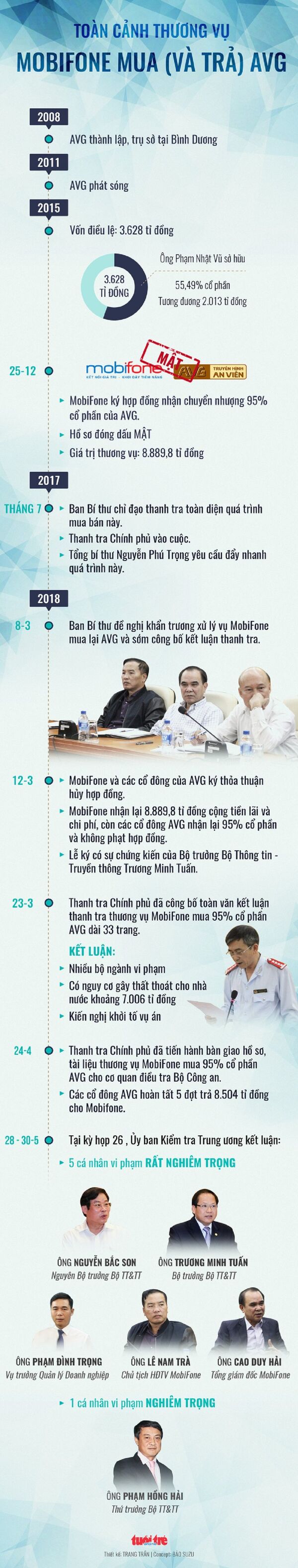 Toàn cảnh thương vụ AVG - Sputnik Việt Nam