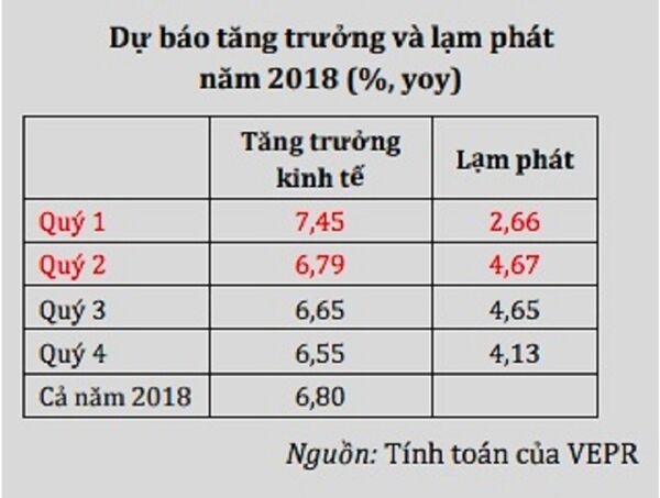 Tăng trưởng GDP năm 2018 có thể đạt 6,8% - Sputnik Việt Nam