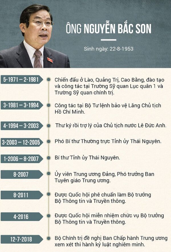 Bộ Chính trị nhận thấy ông Nguyễn Bắc Son chịu trách nhiệm chính về những vi phạm, khuyết điểm của Ban cán sự đảng nhiệm kỳ 2011 - 2016. Bộ Chính trị nhận thấy ông Nguyễn Bắc Son chịu trách nhiệm chính về những vi phạm, khuyết điểm của Ban cán sự đảng nhiệm kỳ 2011 - 2016. - Sputnik Việt Nam