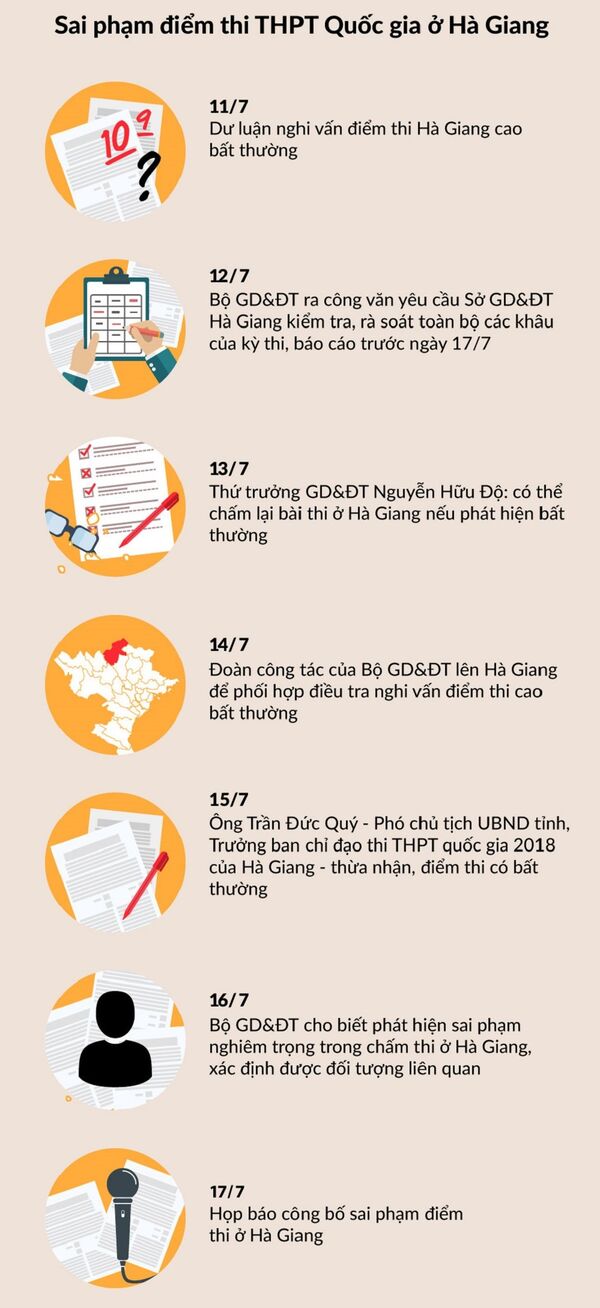 Sai phạm điểm thi ở Hà Giang - Sputnik Việt Nam