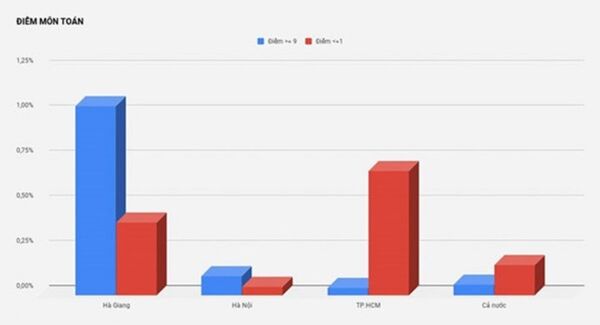 Điểm thi môn Toán của Hà Giang vượt trội so với Hà Nội, TP.HCM và trung bình của cả nước, trong khi tỉnh này thuộc nhóm có tỷ lệ tốt nghiệp thấp nhất. Nguồn: Bộ GD&ĐT. Điểm thi môn Toán của Hà Giang vượt trội so với Hà Nội, TP.HCM và trung bình của cả nước, trong khi tỉnh này thuộc nhóm có tỷ lệ tốt nghiệp thấp nhất. Nguồn: Bộ GD&ĐT. - Sputnik Việt Nam