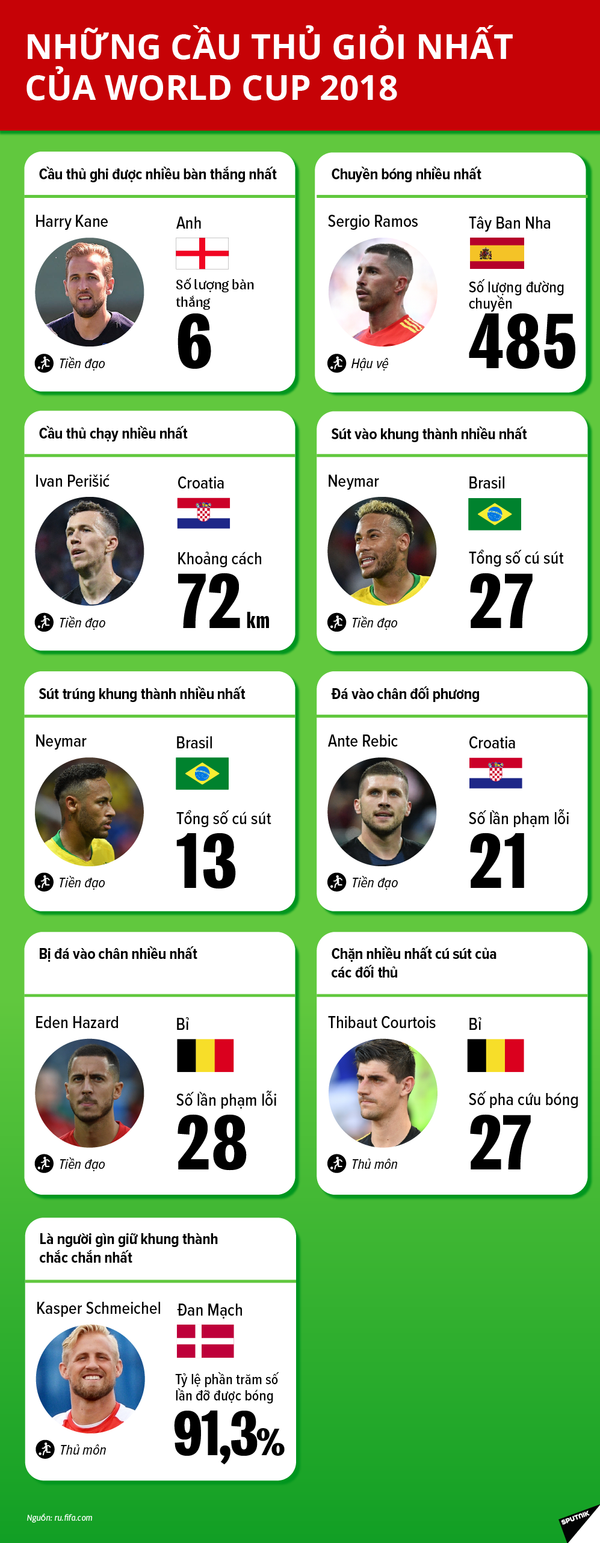 Những cầu thủ xuất sắc nhất World Cup 2018 Những cầu thủ xuất sắc nhất World Cup 2018 - Sputnik Việt Nam