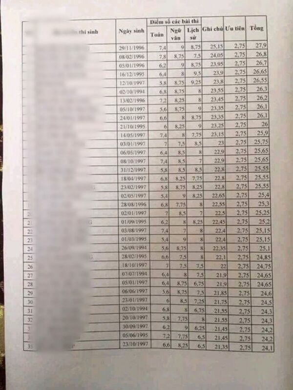 Bảng điểm được cho là của 35 thí sinh tại điểm thi Lạng Sơn. Bảng điểm được cho là của 35 thí sinh tại điểm thi Lạng Sơn. - Sputnik Việt Nam